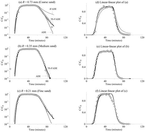 Diffusion in Relatively Homogeneous Sand Columns: A Scale-Dependent or ...