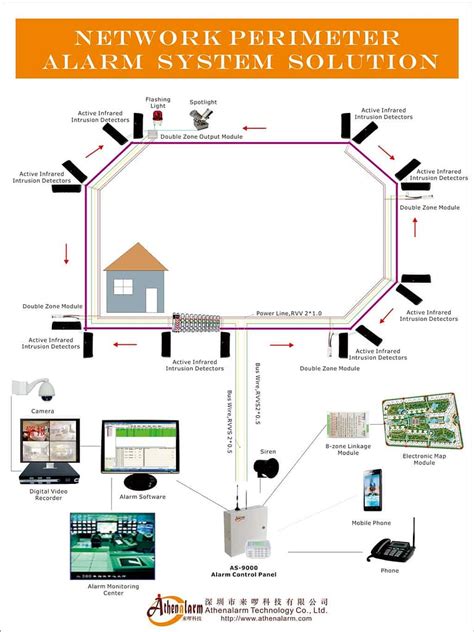 Network Alarm System - Athenalarm