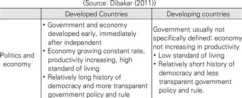 Image result for Developed vs Developing Countries