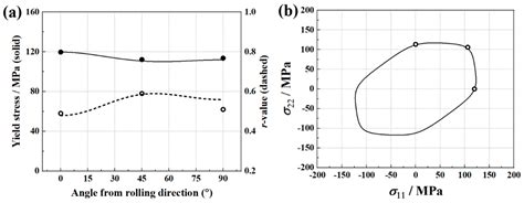 Calibration of Yld2000-2D Anisotropy Yield Criterion with Traditional ...