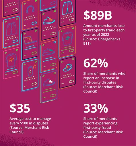 Understanding and Preventing First-Party Fraud for Merchants | Feedzai