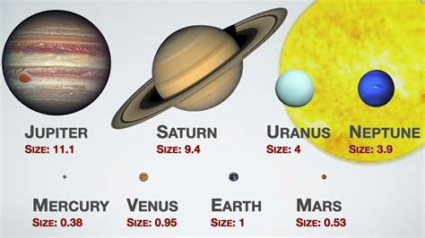 Solar System Planets Sizes 的图像结果