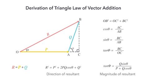 Image result for Vector Addition Triangle Method