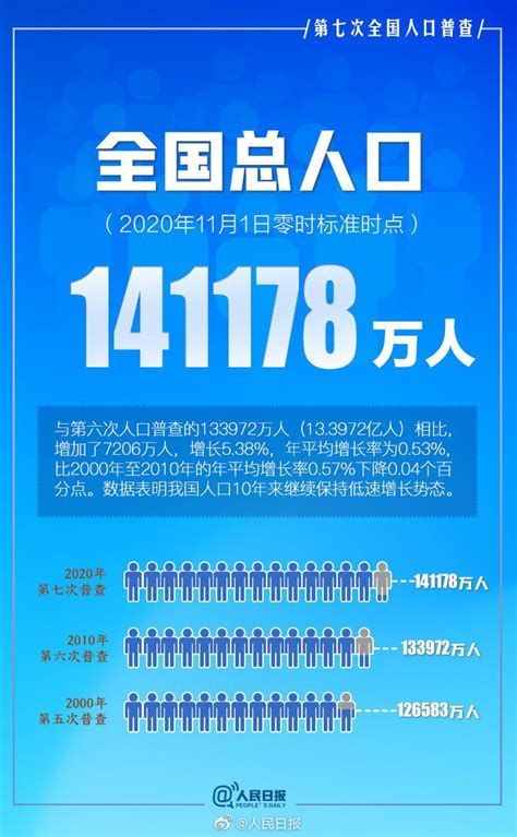 第七次全国人口普查结果全国总人口数公布（14.1178亿人）- 温州本地宝