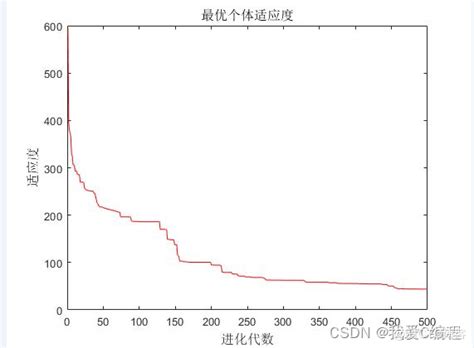 PSO MATLAB 的图像结果