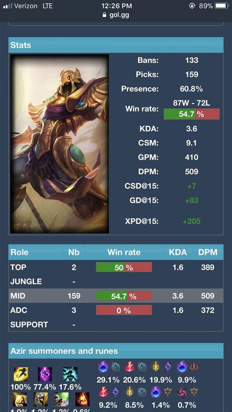 Image result for Azir Pro Guide