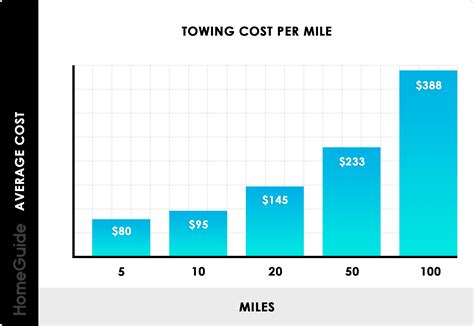 2025 Towing Service Cost | Tow Truck Rates & Prices Per Mile