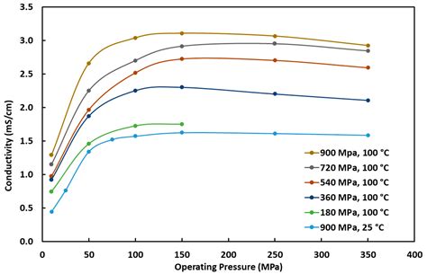 Ionic Conductivity of the Li6PS5Cl0.5Br0.5 Argyrodite Electrolyte at ...