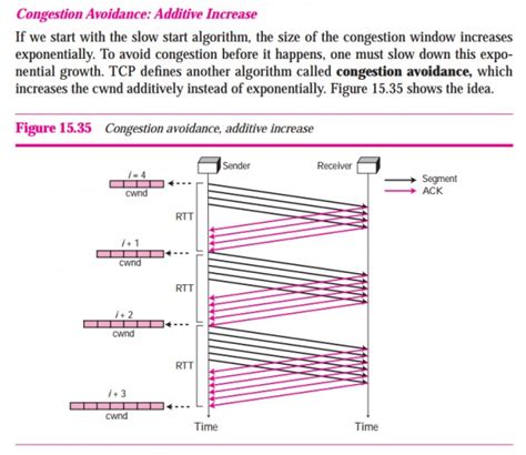 Computer Networks: Congestion avoidance in TCP