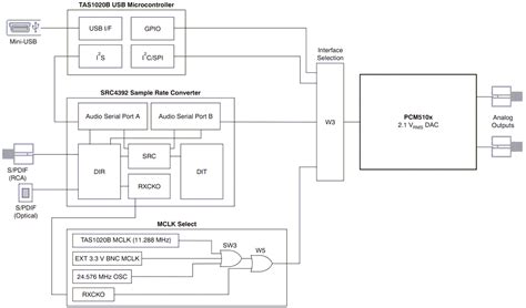 PCM5102EVM-U Evaluation Module (EVM) - TI | Mouser