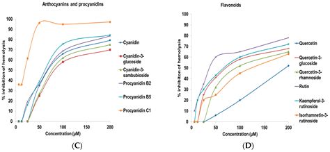 Elderberry and Elderflower Extracts, Phenolic Compounds, and ...