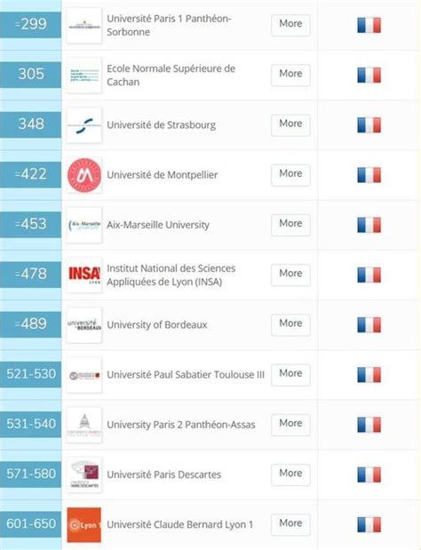 2023年qs法国大学排名名单发布！法国32所院校上榜！4所大学进入前100！