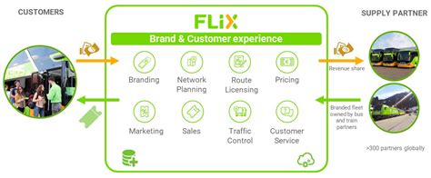 Flix: the global mobility operator