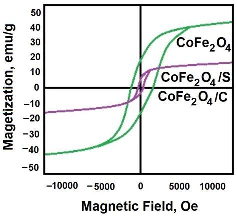 Study of the Possibility of Using Sol–Gel Technology to Obtain Magnetic ...