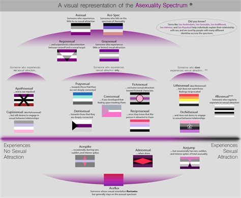 Asexuality And Asexual people – DiverCity NGO