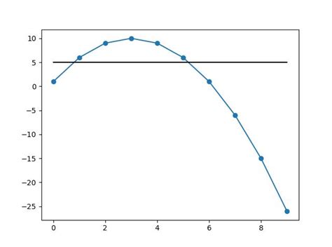 Image result for Python Matplot Interpol