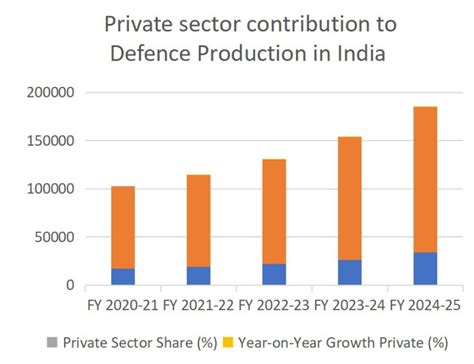 Defence Outshines All Sectors With 35% Return in 2025