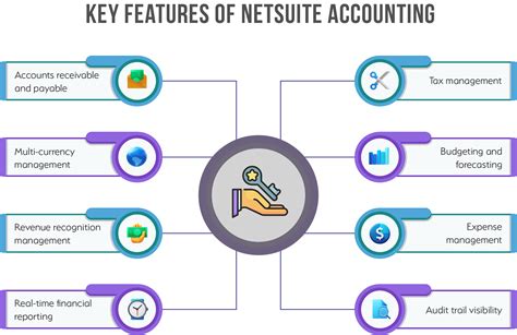 Image result for Net Accounting