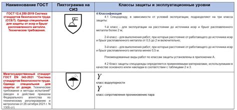 Класс защиты и эксплуатационные уровни защиты СИЗ