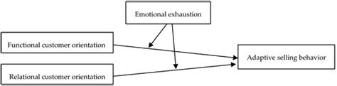 Making the Customer Orientation of Salespeople Unsustainable—The ...