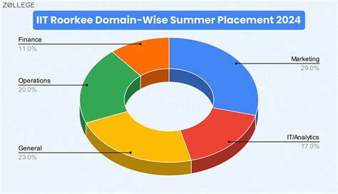 IIT Roorkee Placement 2024: Highest Pacakge: INR 2.05 CPA, Average ...