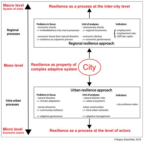 Urban Resilience Discourse Analysis: Towards a Multi-Level Approach to ...