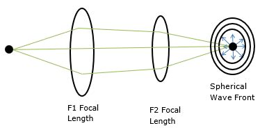 Consider a point at the focal point of a convergent lens. Another ...