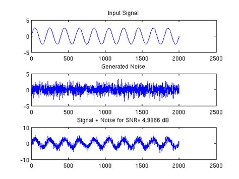 Image result for Prach Using MATLAB Snr