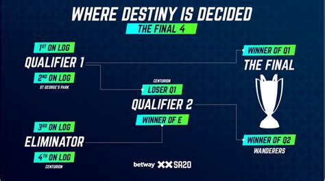 Three-Way Battle for Betway SA20 Playoff Spots Heats Up Ahead of Final ...