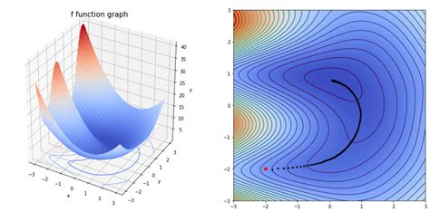 Image result for Gradient Descent Visualization