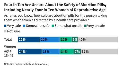 KFF Health Tracking Poll: Knowledge and Views of Medication Abortion | KFF