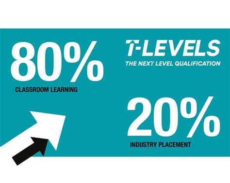 Image result for T Levels Explained