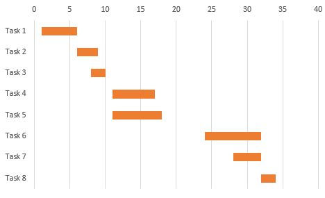 How to Create Gantt Charts in Excel - Blog