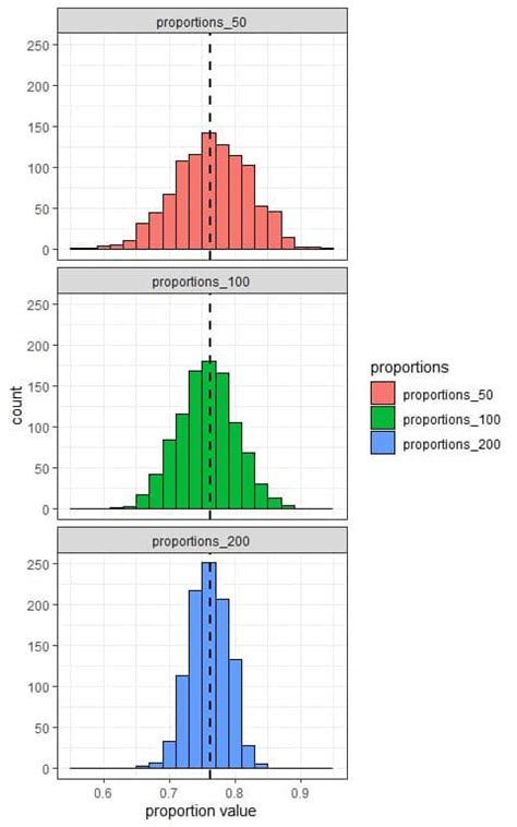 Image result for Distribution of Sample Proportion Examples