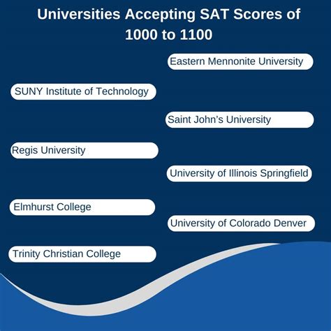 Universities Accept SAT Scores of 1000 to 1100