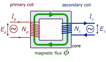 Transformer Experiments 的图像结果