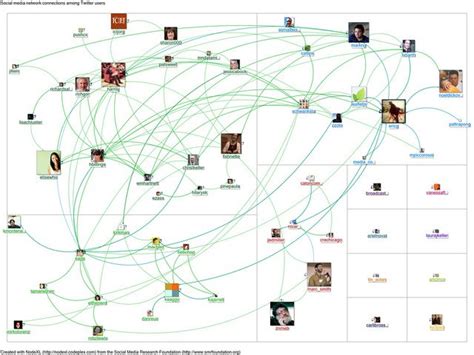 NodeXL Tutorial 的图像结果