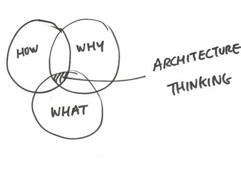 Software Architecture Basics 的图像结果