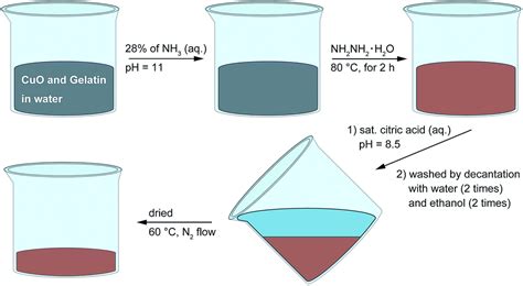 Decantation Process 的图像结果