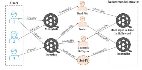 Image result for Knowledge Graph Recommendation System