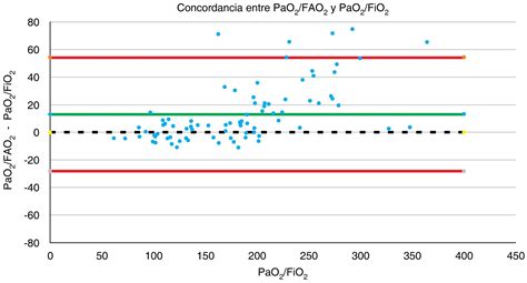 PaO2 FiO2 的图像结果