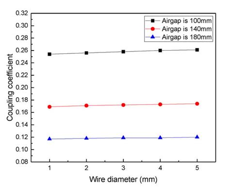 Design and Analysis of Magnetic Coils for Optimizing the Coupling ...
