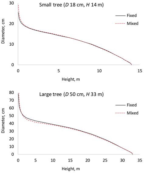 Fixed Effects Model 的图像结果