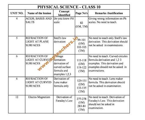 Physics Deleted Topics from 6-10th Class Text Books | APTEACHERS Website