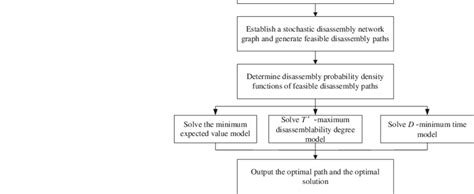 Stochastic Flow Shop Problem 的图像结果