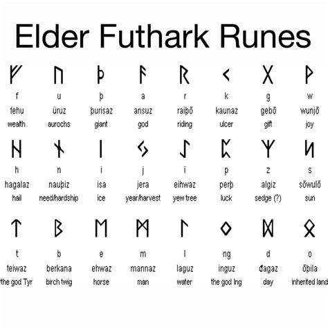 Unveiling the Anglo-Saxon Futhorc: A Journey Through Rune Meanings ...
