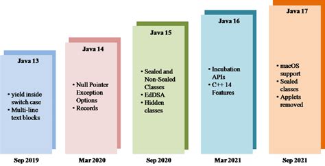 Evolution of Java 的图像结果