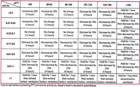 Partial thromboplastin time is more predictive of bleeding than anti-Xa levels in heparinized ...
