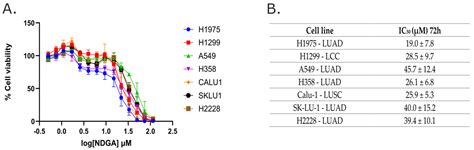 Impact of Nordihydroguaiaretic Acid on Proliferation, Energy Metabolism ...