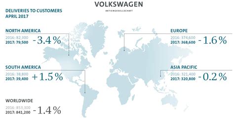 Volkswagen Group sells 841,200 vehicles in April, down 1.4% | Autocar ...